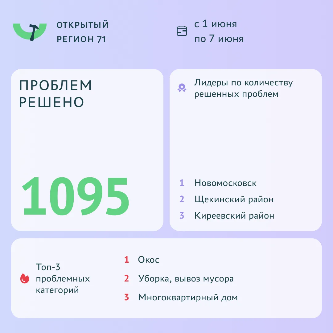 ✔️ Почти 1 100 проблем решено с помощью портала «Открытый регион 71»

С 1 по 7 июня на портале решен