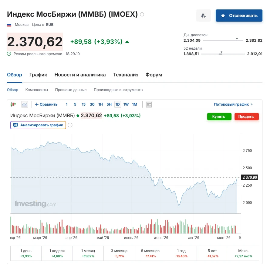Российская нефтянка выросла на 6% после слов Трампа
