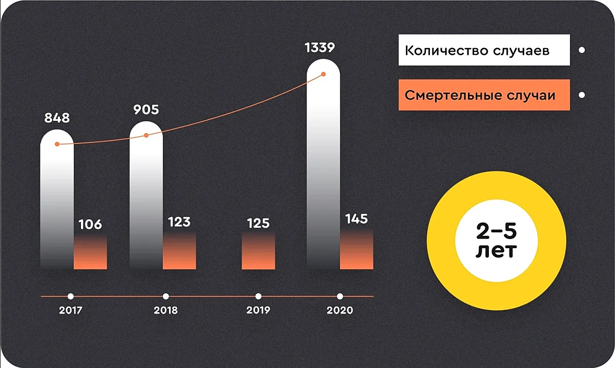 🚨 Сезон открытых окон: как уберечь ребенка от падения

Рассказываем, почему дети выпадают из окон