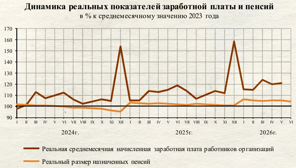 Денежные доходы сограждан продолжают неумолимо расти

Так, реальные денежные доходы, по оценке, во I
