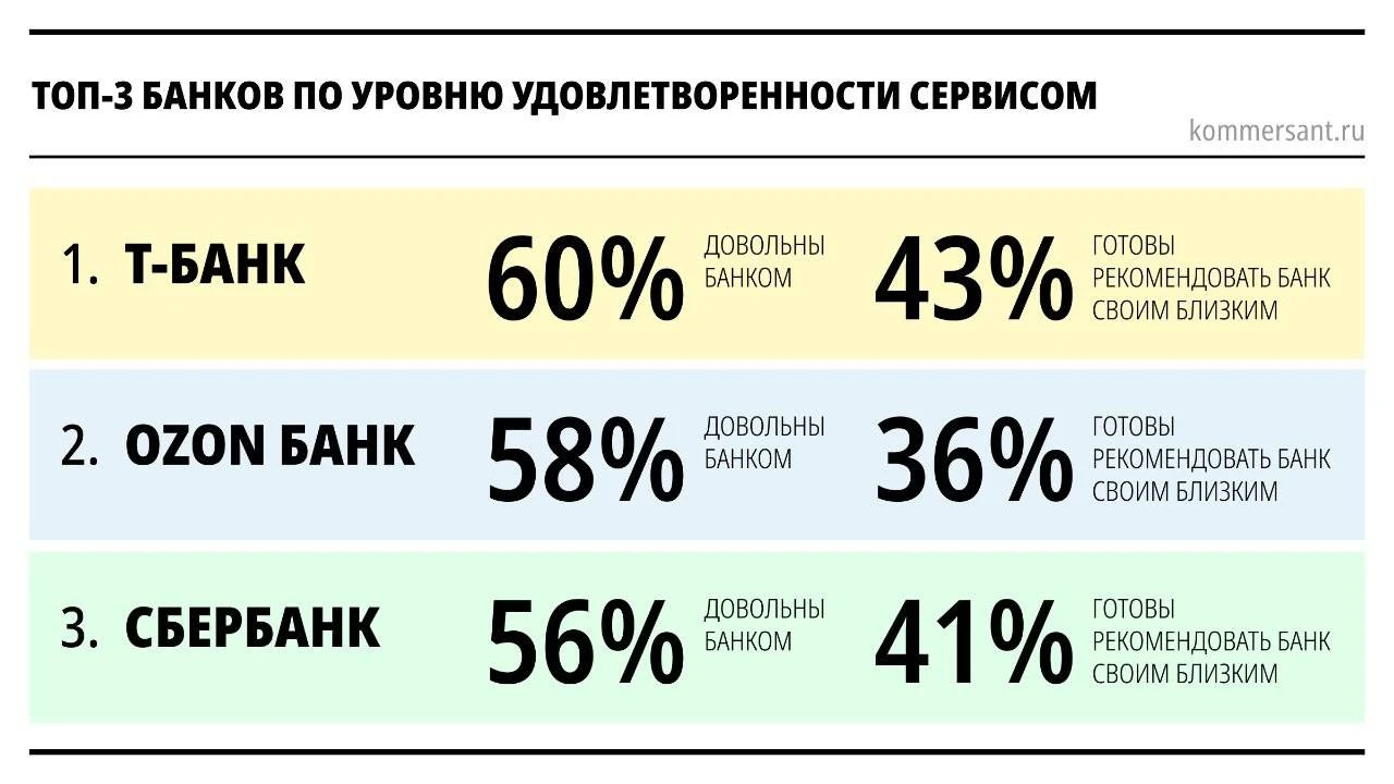 🏆 Т-Банк, Ozon и Сбер: кто реально выиграл гонку за клиента