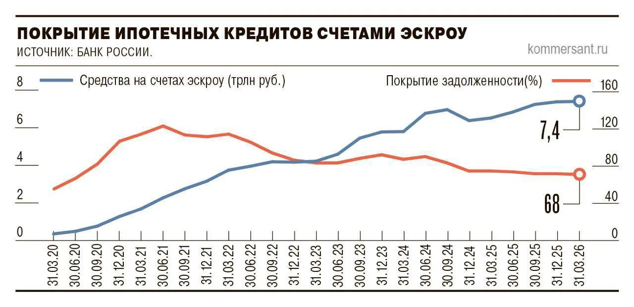 На рынке новостроек назревает неприятный перекос. Если в 2024 году счета эскроу покрыва...