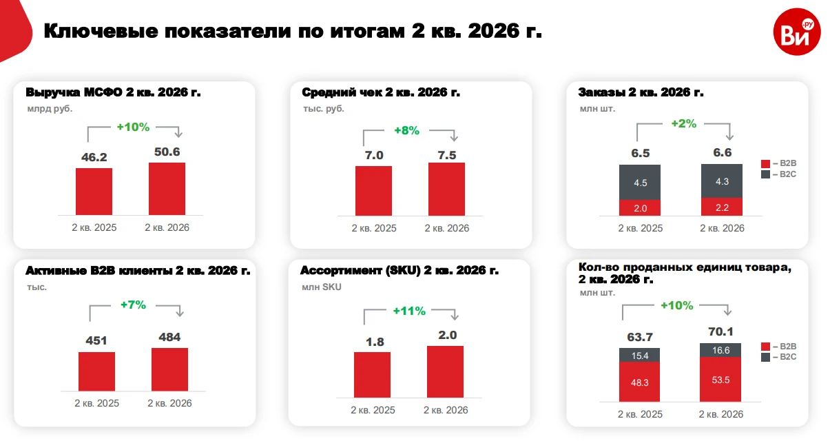 🧰#VSEH #RU
ПАО "ВИ.ру" во II квартале нарастило выручку на 10%

ПАО "ВИ.Ру" (бренд "Всеинструменты.