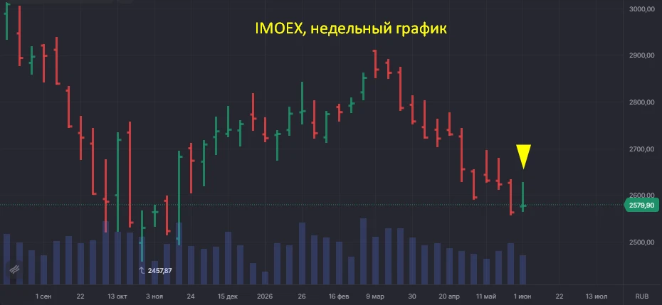#IMOEX.
Сегодня Пятница - завершающий день недели, и?... Она рискует в очередной раз, на минуточку -