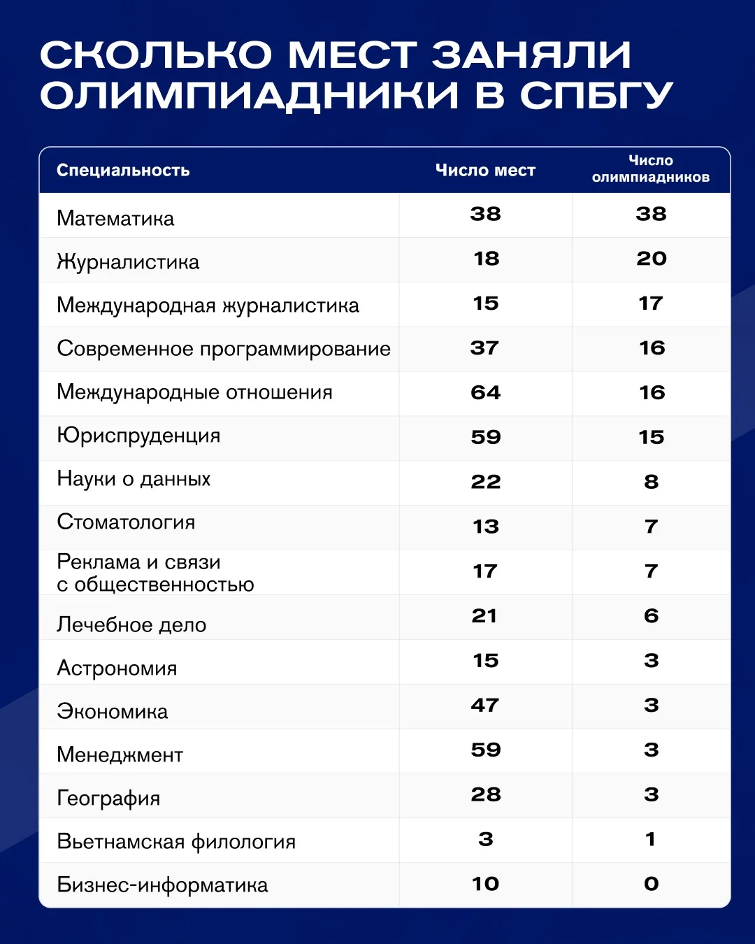 🧑‍🏫 Олимпиадники заняли все бюджетные места на нескольких направлениях в СПбГУ.

На «Журналистику»