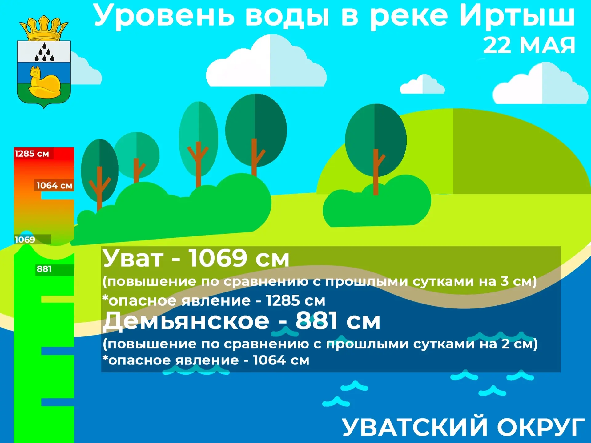 По данным на 21 мая уровень воды в реке Иртыш в районе села Уват составляет 1069 см. (п...