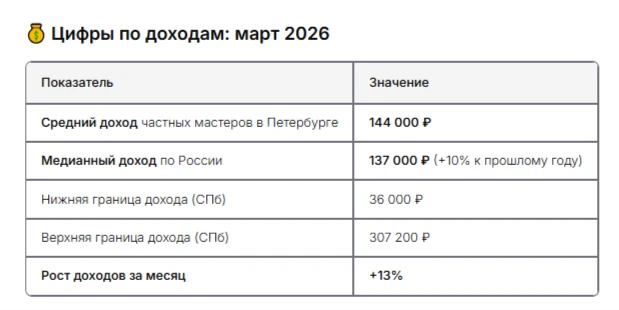 Доходы бьюти-мастеров Петербурга: свежая статистика первый квартал 2026 🧾