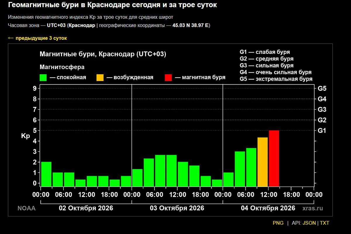 📌Магнитная буря ударила по Земле 4 октября.