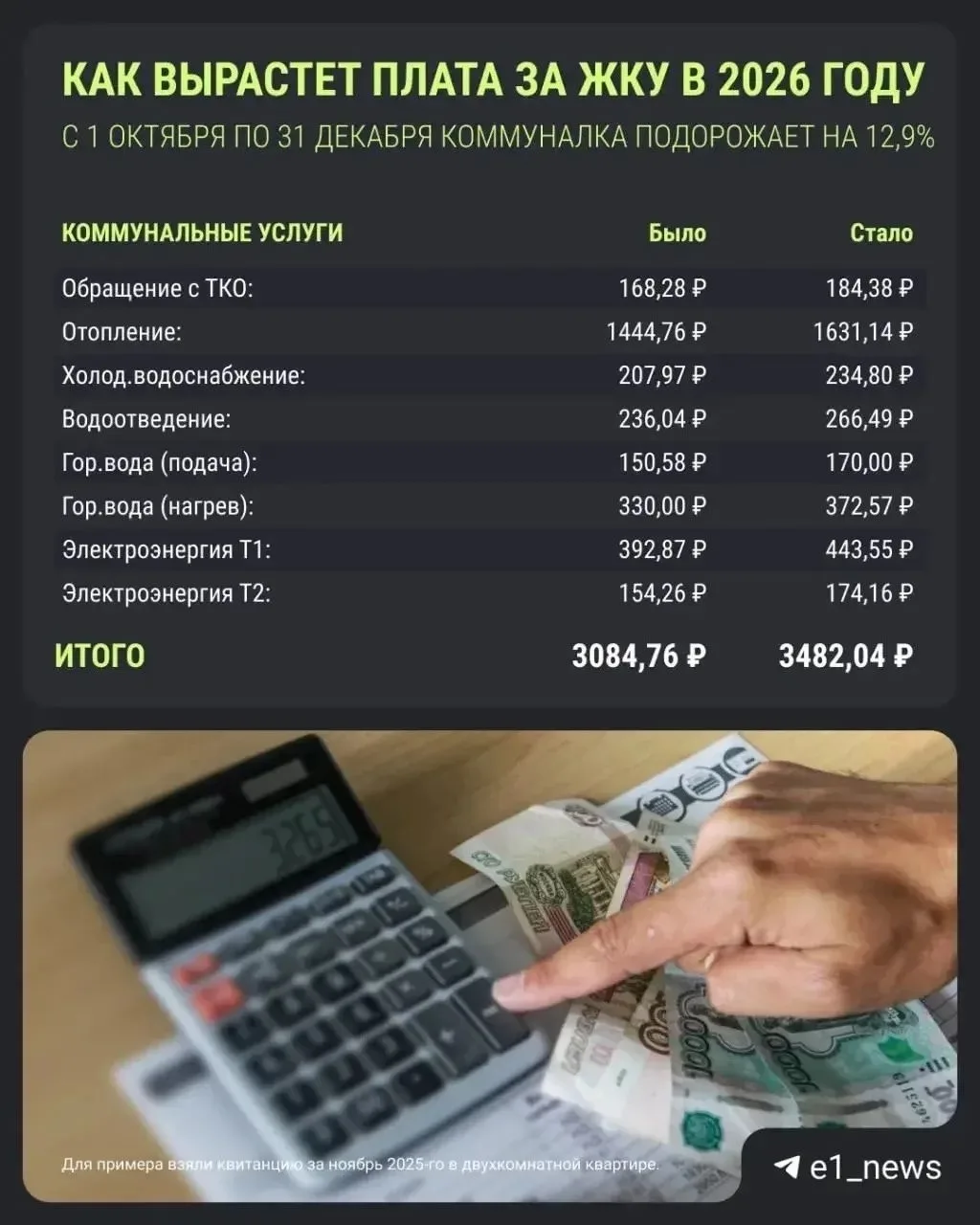 ❗️С 1 октября цены на коммуналку взлетят на 12,9%.