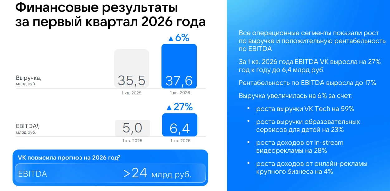 💻 Результаты ВК за 1 кв. 2026 года