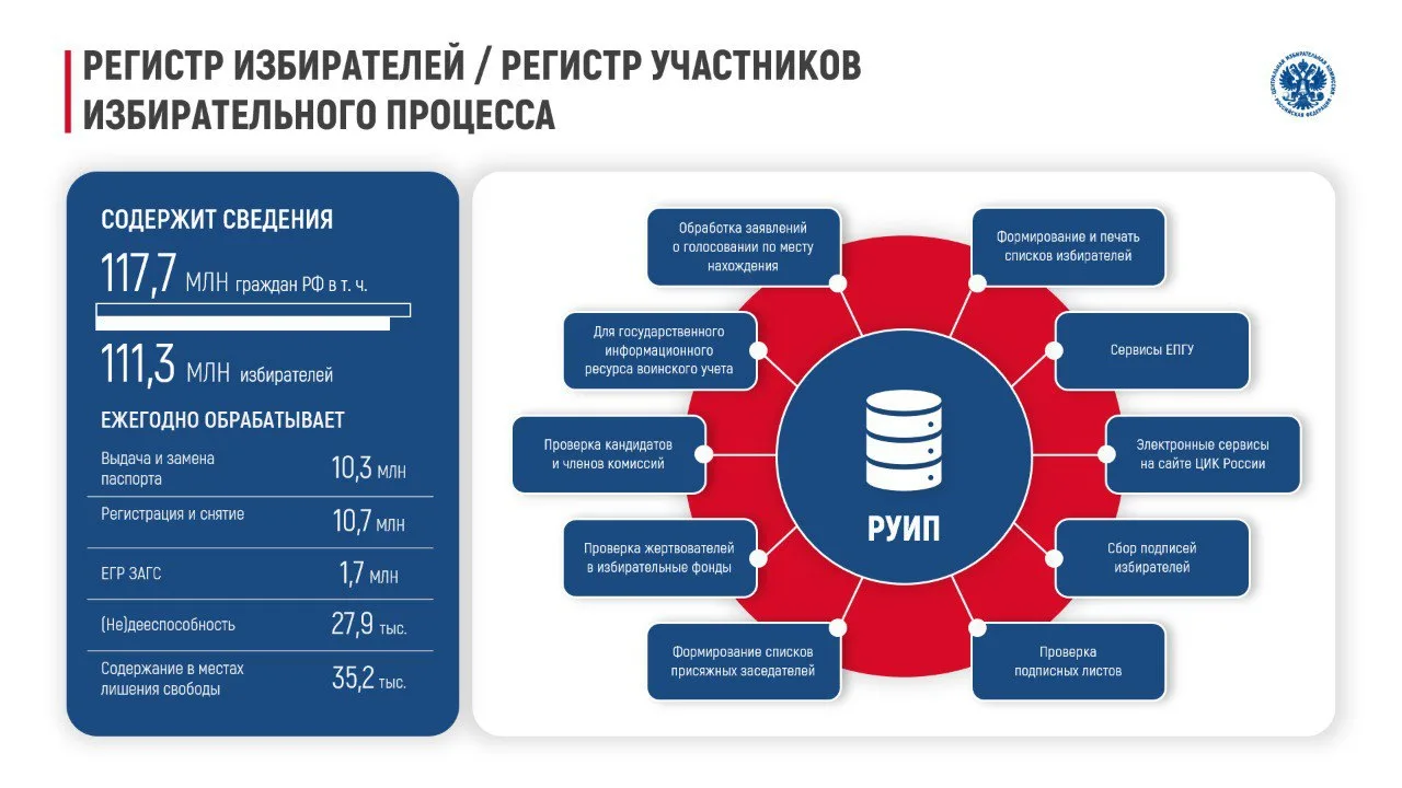 Утверждено принципиально новое Положение о Государственной системе регистрации (учета) избирателей  