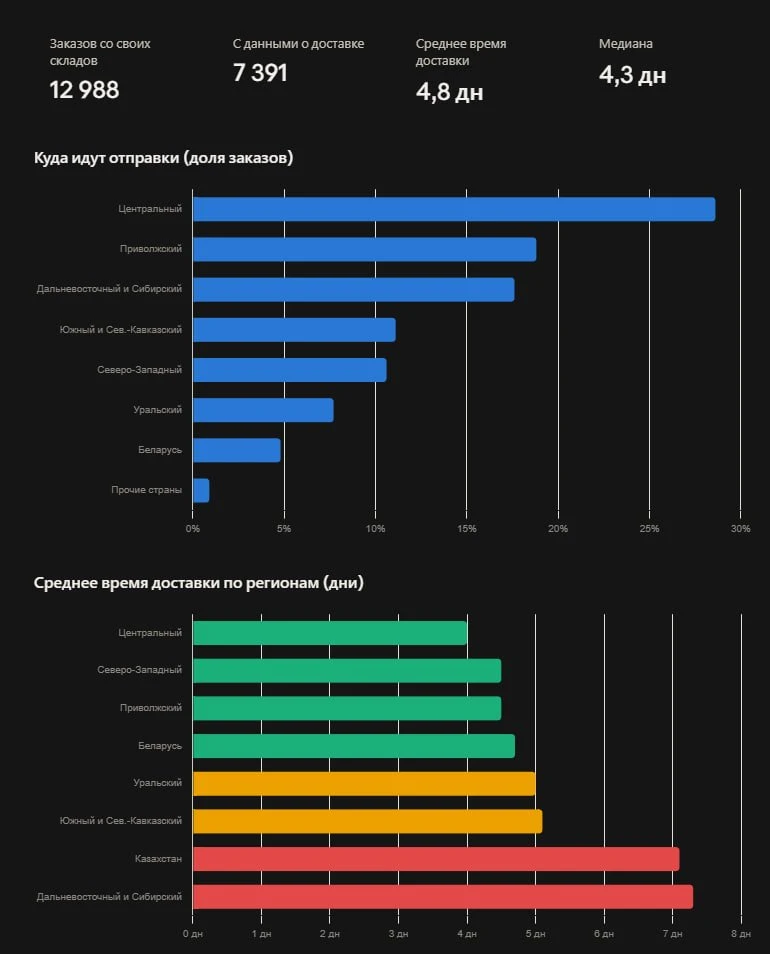 Какая скорость доставки на FBS?🤔