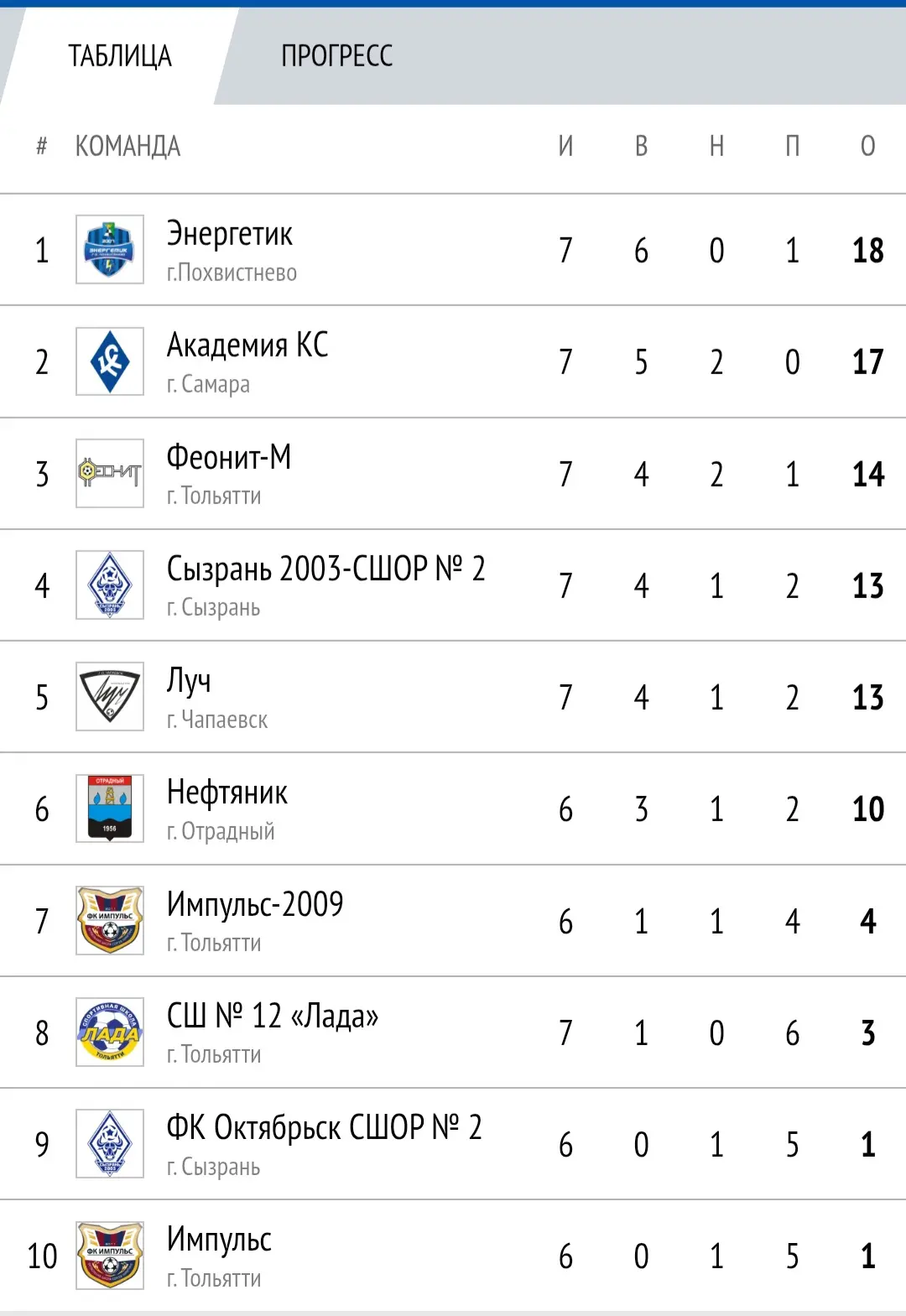 28 июня 2026 года в г.Тольятти состоялся 7 тур  Чемпионата Самарской области по футболу...