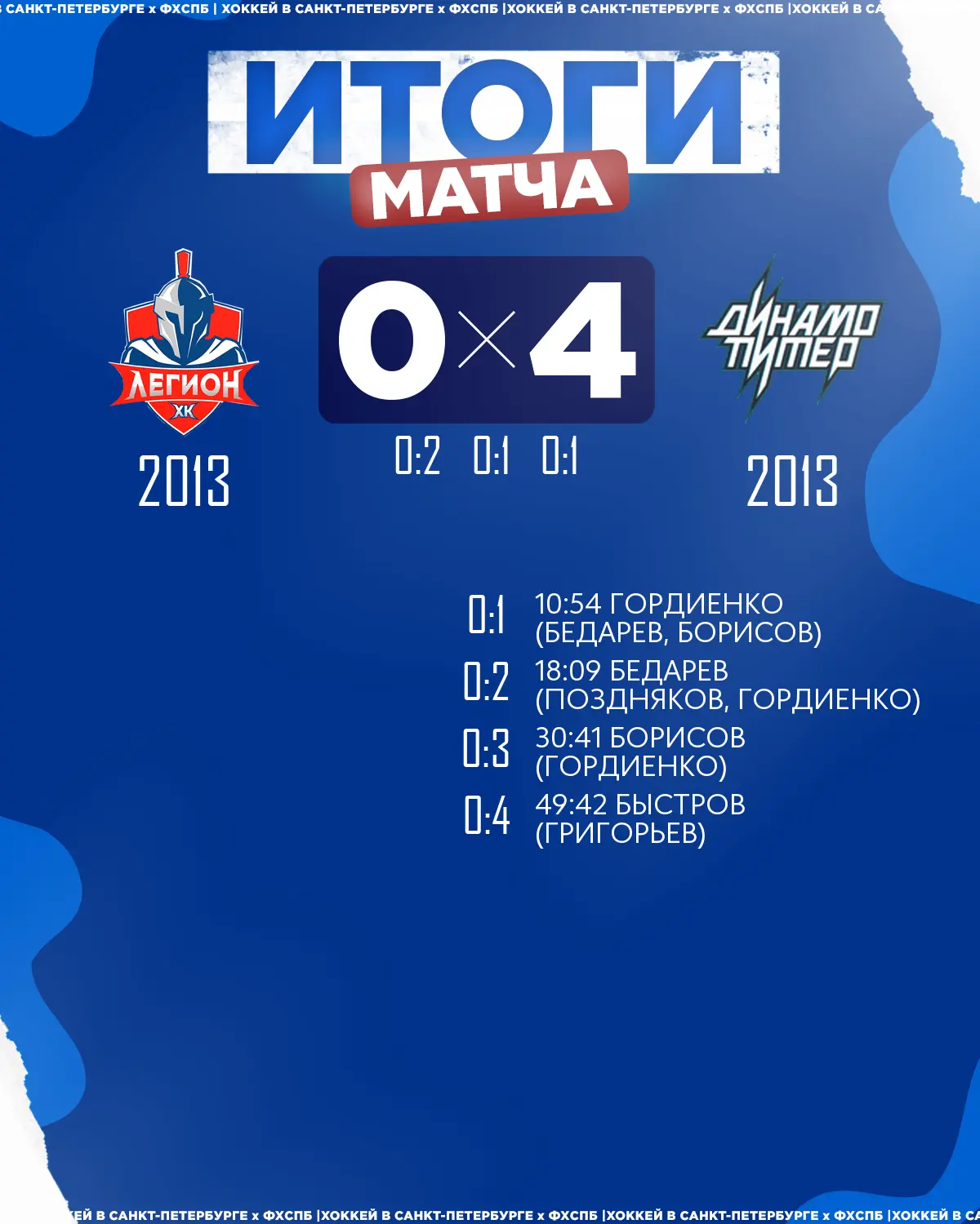 🏒ХК «Динамо Питер» 2013 одержал победу над 🏒ХК «Легион» 2013 со счётом 4:0!