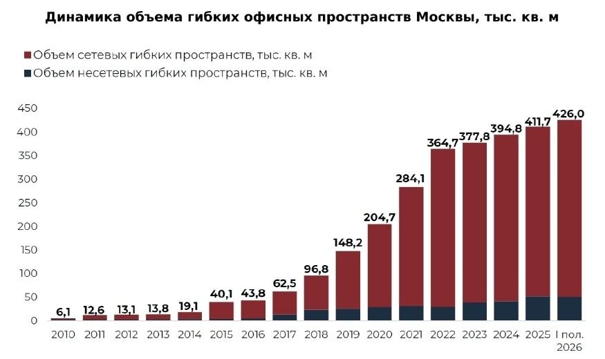 📊 По данным NF Group, за десять лет рынок гибких офисов Москвы вырос почти в десять ра...