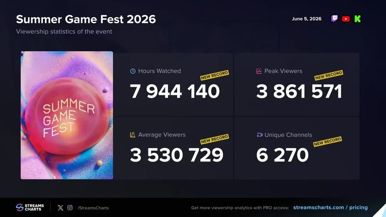 3,8 МЛН ЧЕЛОВЕК В ПИКЕ | ИГРОВОЙ ФЕСТИВАЛЬ SUMMER GAME FEST 2026 УСТАНОВИЛ РЕКОРД ШОУ