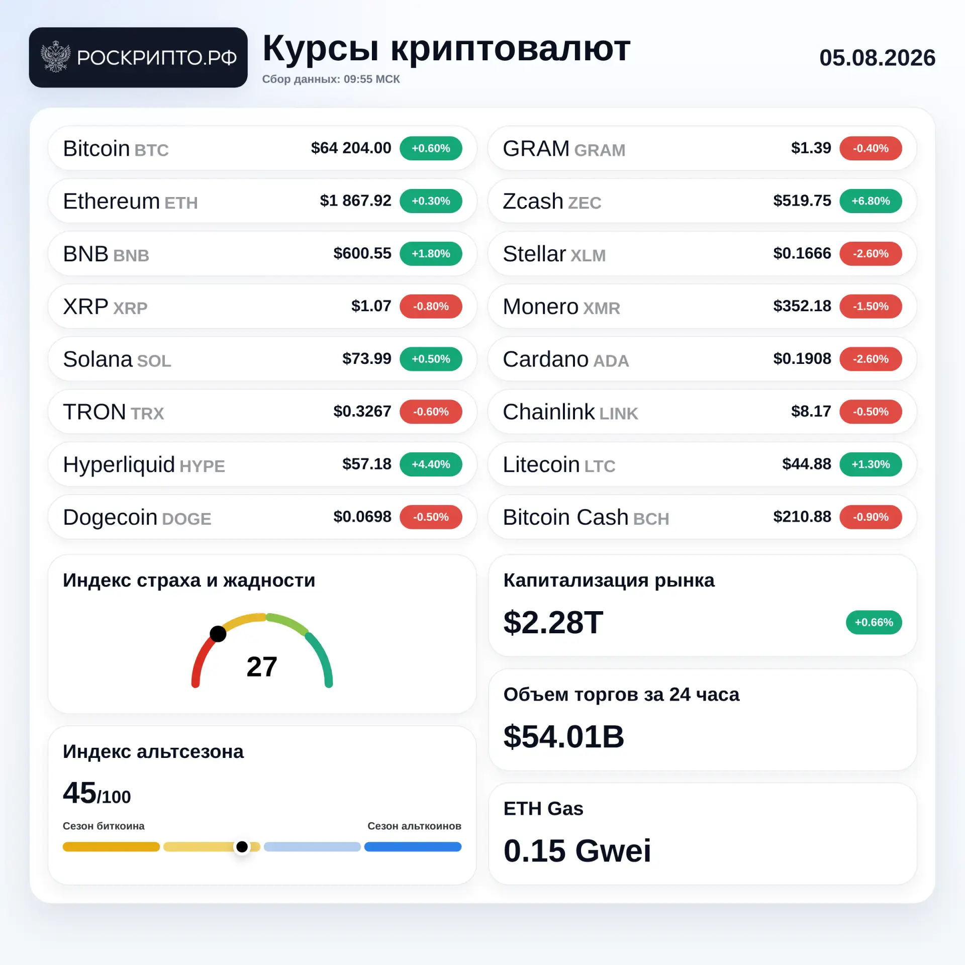 Курсы криптовалют 05.08.2026
