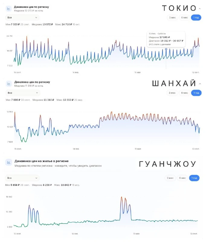 На https://katus.ai/hotels появились графики цен на отели по городам / странам. Данные ...