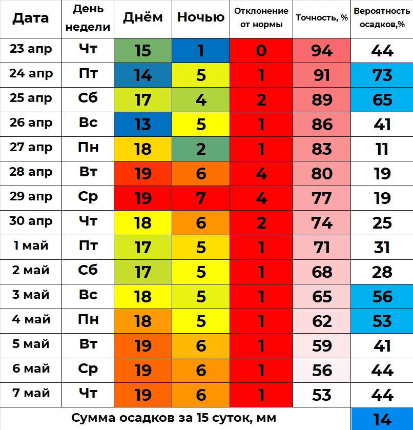 📈 В ближайшие две недели дневная температура в Кургане будет колебаться от 13 до 19 градусов, а ночн