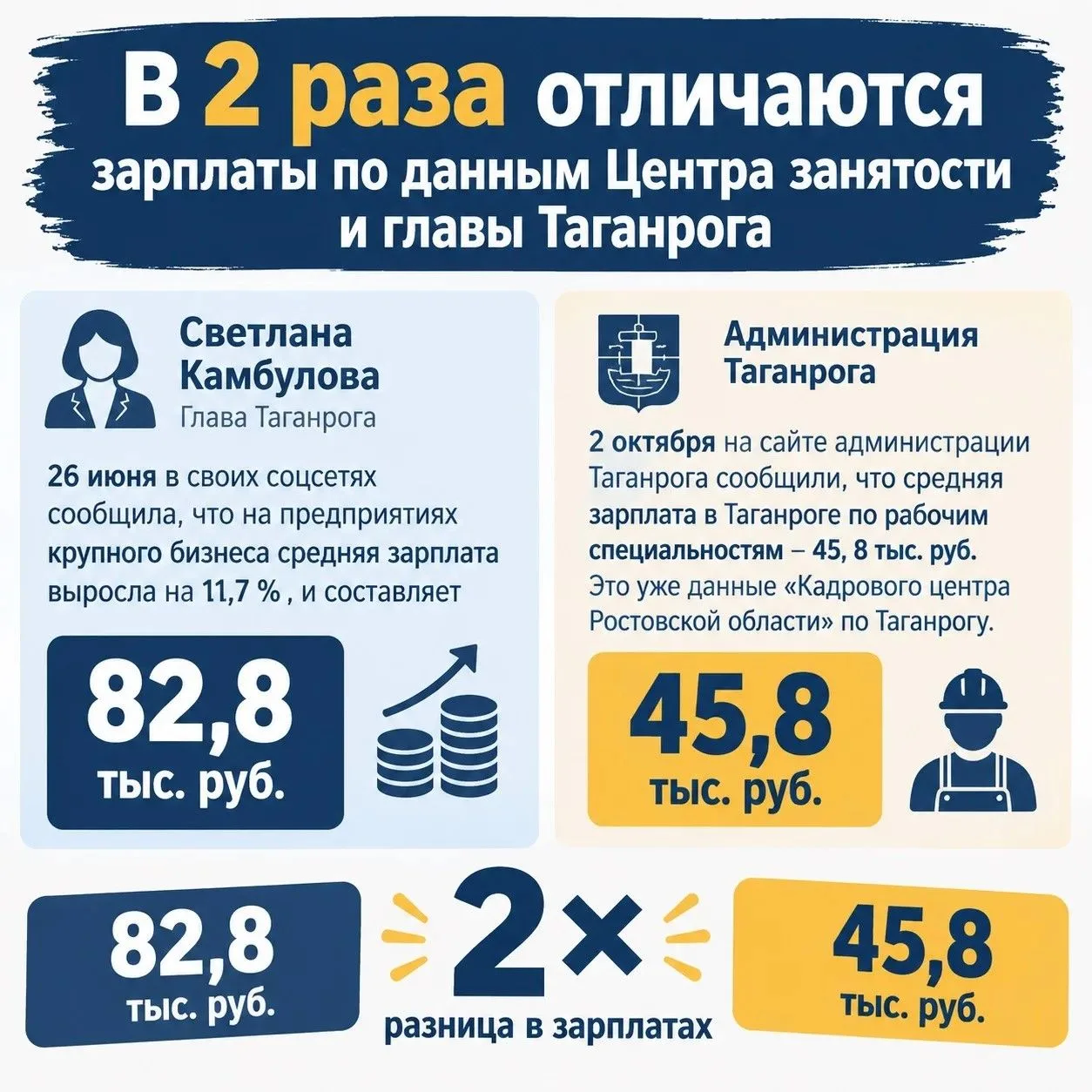 Почти в  2 раза отличаются зарплаты по данным Центра занятости и главы Таганрога