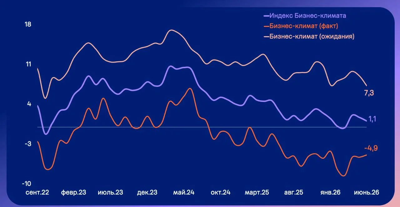 📉 Индекс бизнес-климата Банка России в июне снизился до 1,1 п. с 1,7 п. в мае, что указывает на дал