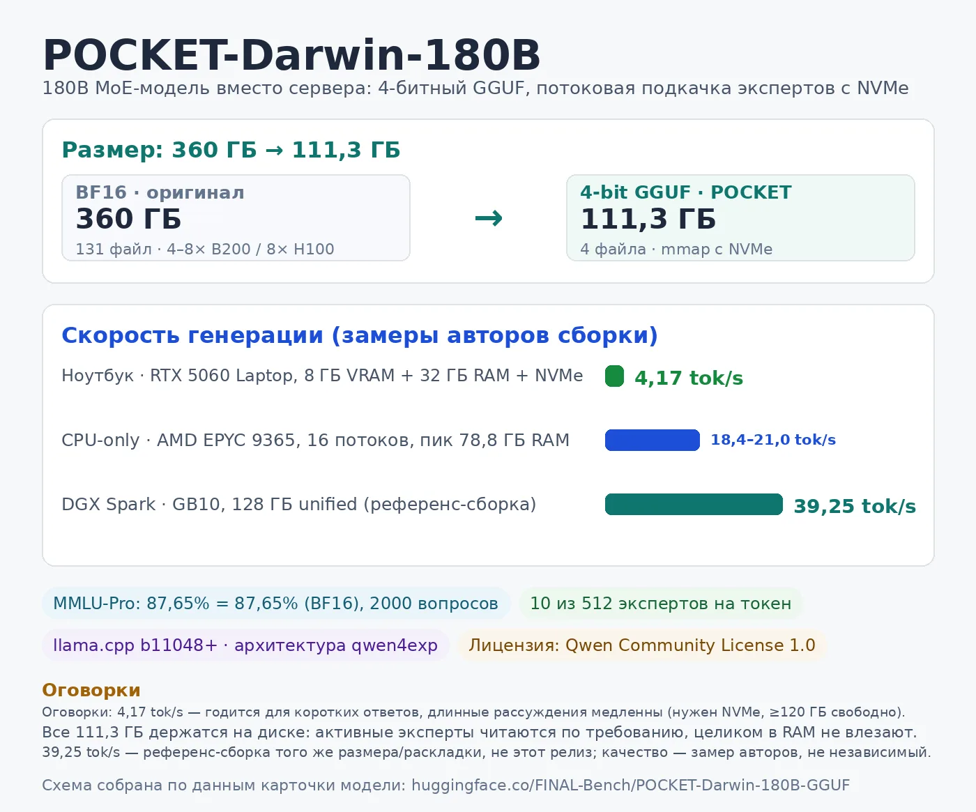 180B-модель на ноутбуке: POCKET-Darwin-180B ужимает Qwen3.8-Flash-Next до 111 ГБ и выда...