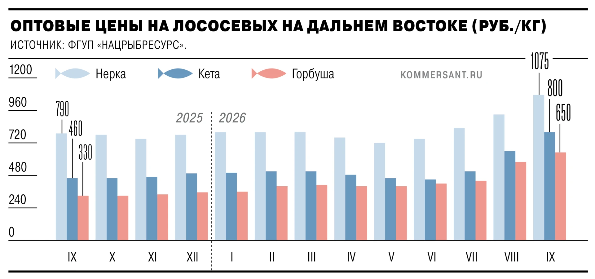 Красная рыба за год подорожала на 36,1–97%