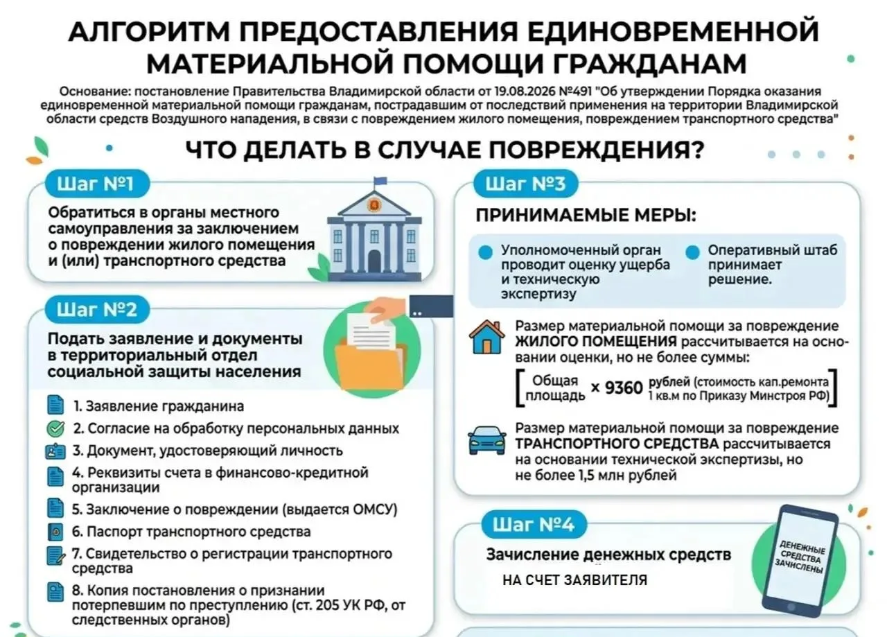 Алгоритм предоставления единовременной материальной помощи гражданам при повреждении жи...