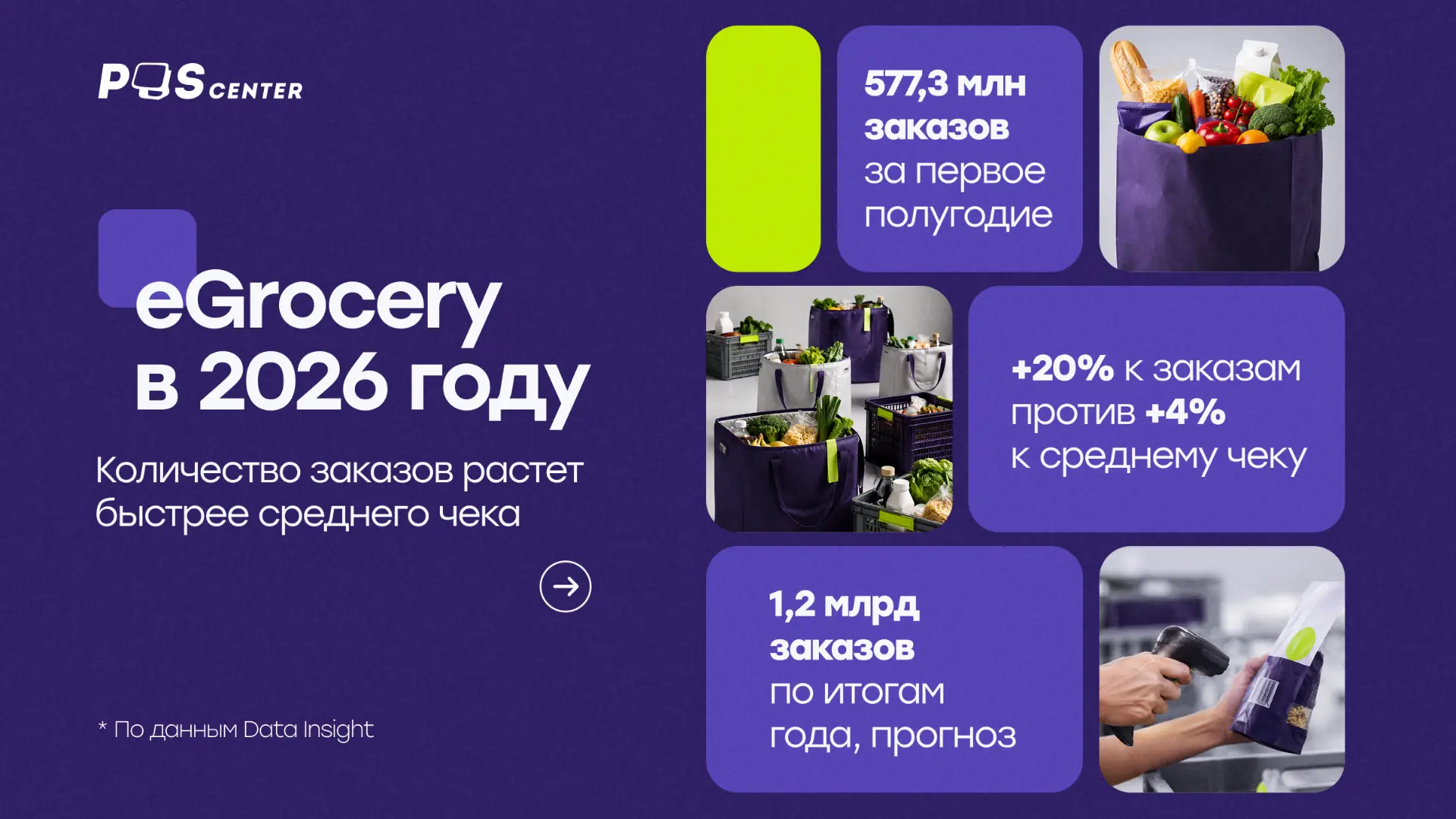eGrocery: рост числа заказов опережает средний чек