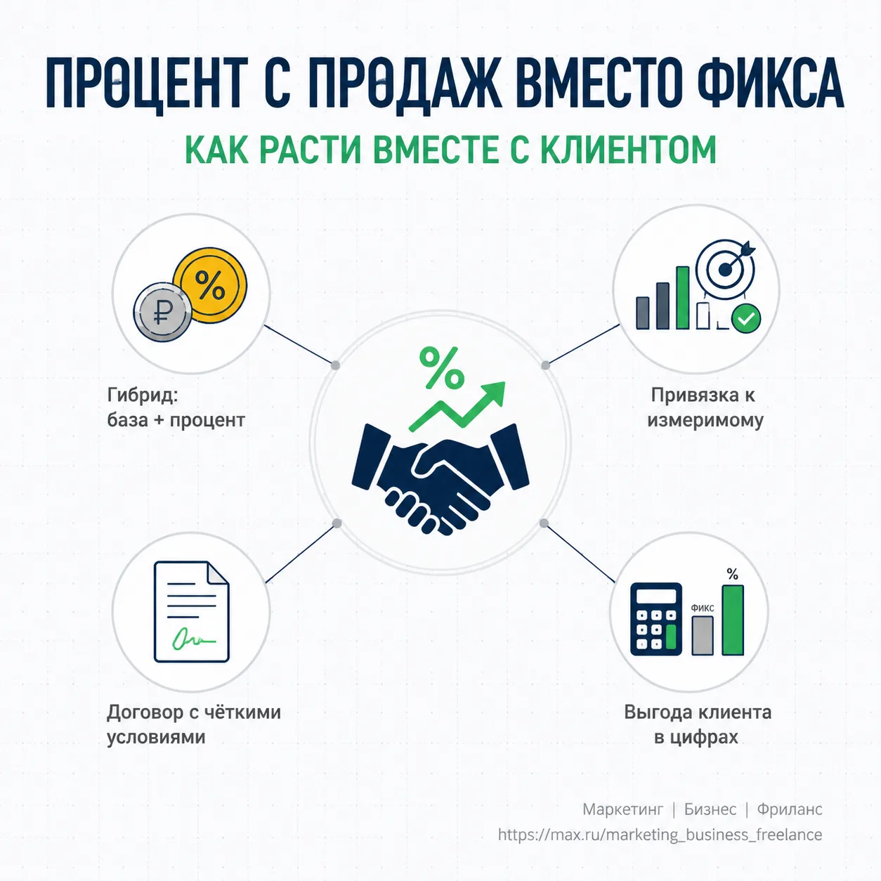Как брать проценты с продаж вместо фикс-оплаты