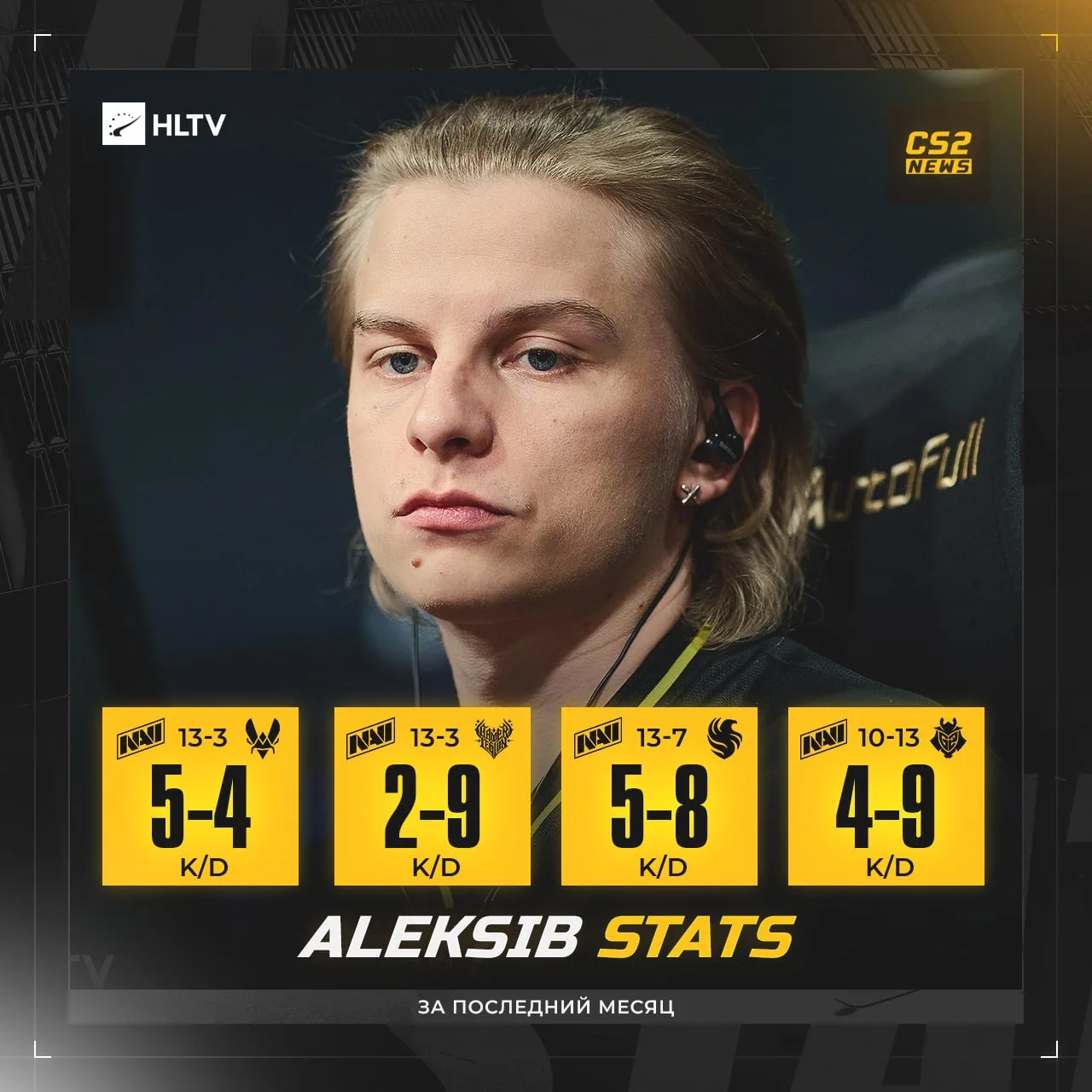 🇫🇮 Aleksib стал копировать Jame Time?

🇺🇦 За последний месяц кэп NAVI показал несколько аномальн