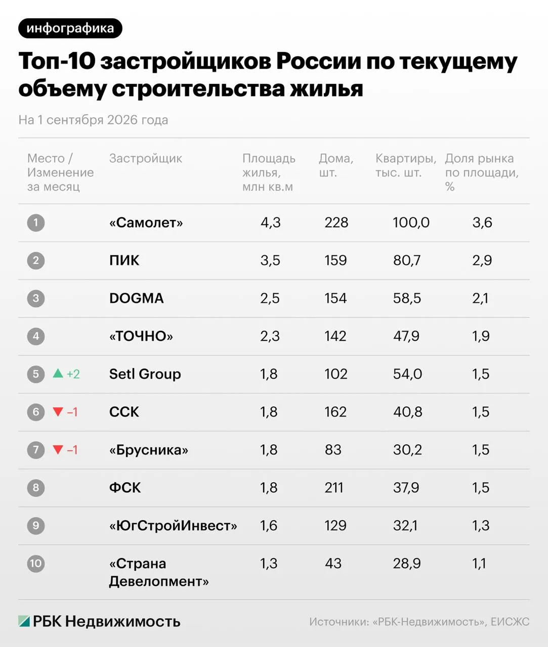 🔝ТОП-10 крупнейших застройщиков жилья России к сентябрю 2026-го по версии РБК.