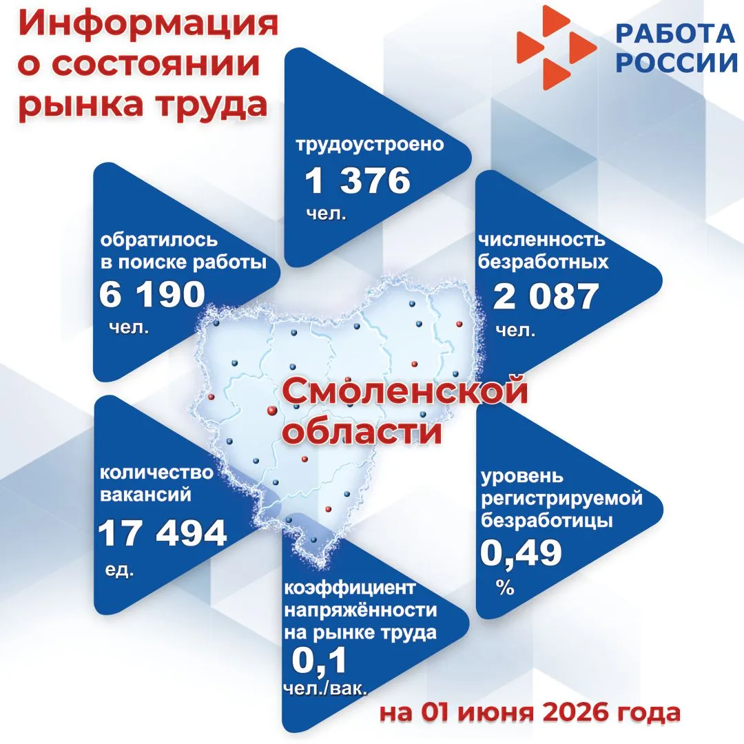 📊Занятость и безработица в Смоленской области. Цифры и факты.

#Занятость_безработица_Цифры_факты
#