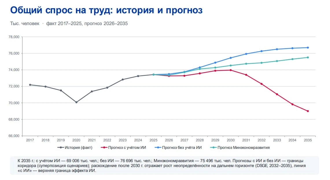 Массовое внедрение ИИ в России в течение десяти лет снизит будущую емкость российского ...