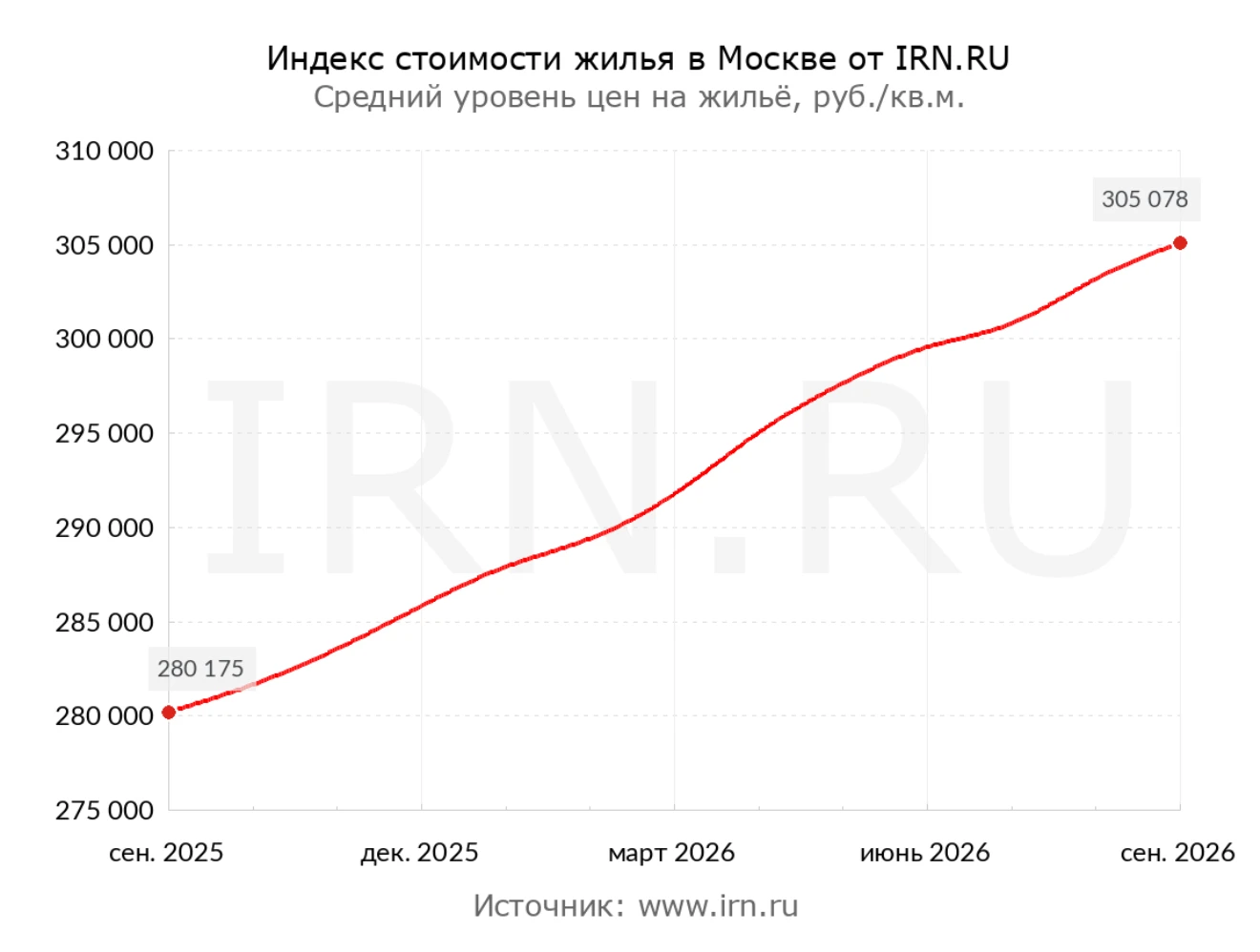 💸 Разгона вторичного рынка в сентябре не случилось — за сентябрь жилье в Москве подоро...