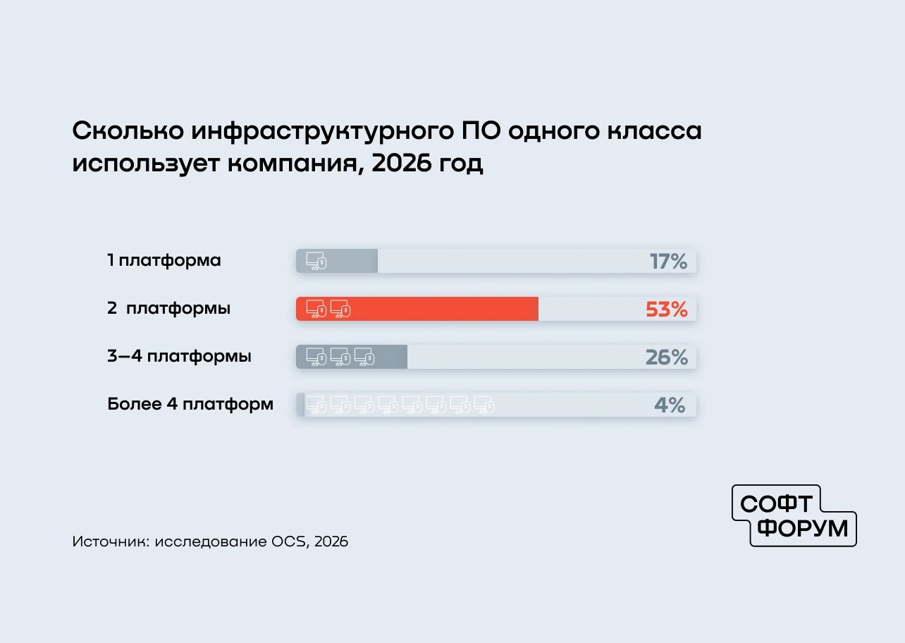 Четверть российских компаний в 2026 году сокращают количество инфраструктурного ПО