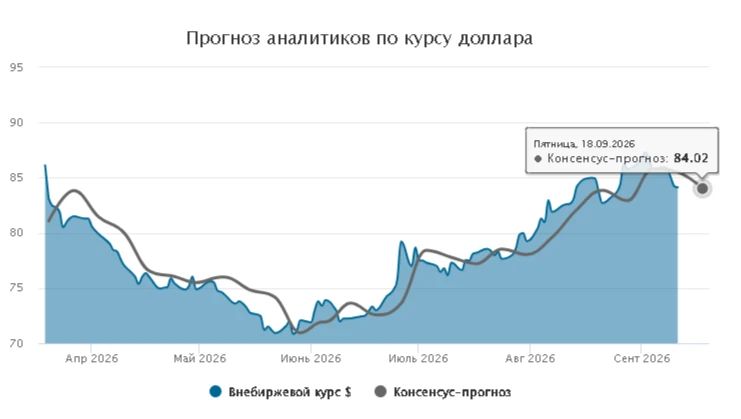 Курс доллара. Прогноз на 14 — 18 сентября