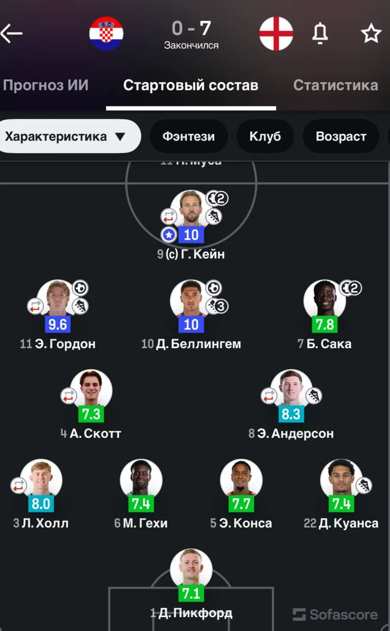 Англия разгромила Хорватию. У Гордона гол + пас. У ливаковича оценка 5.5