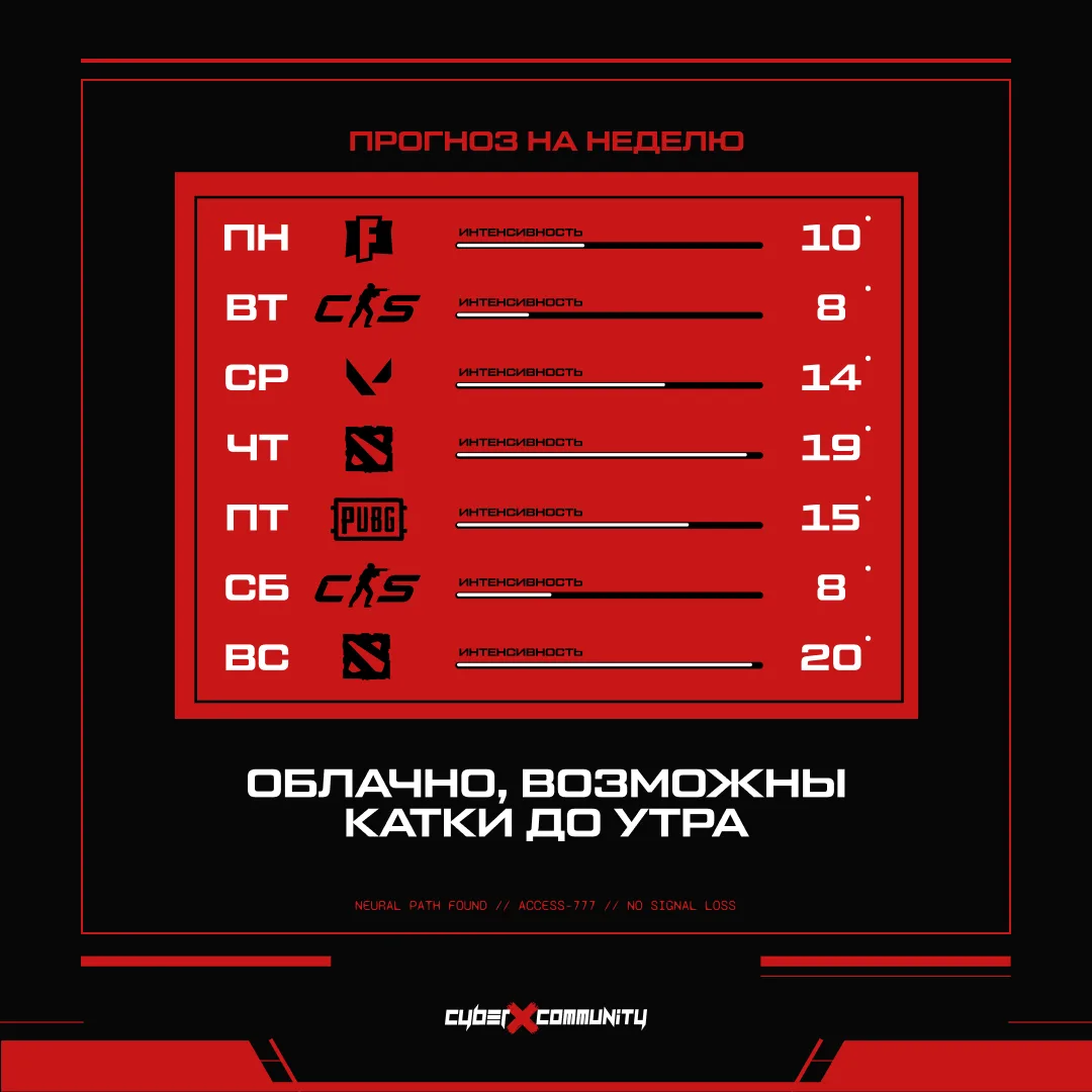 Прогноз на сегодня:
CS — местами токсично
Dota — возможны осадки из лузов
Fortnite — высокий шанс ул