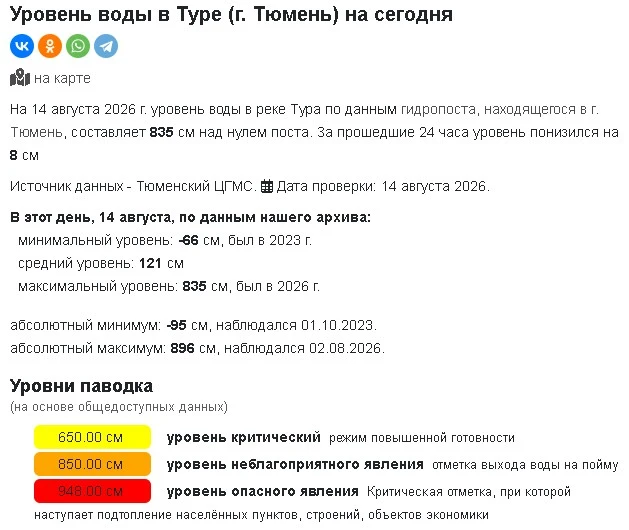Уровень воды в реке Тура продолжает снижаться.