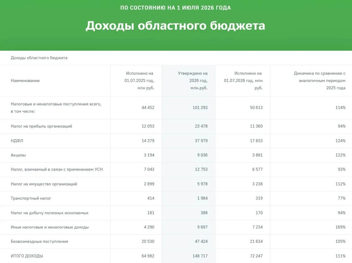 📍Напоминаем, что минфин ежемесячно публикует оперативную информацию об исполнении бюджета на своем 