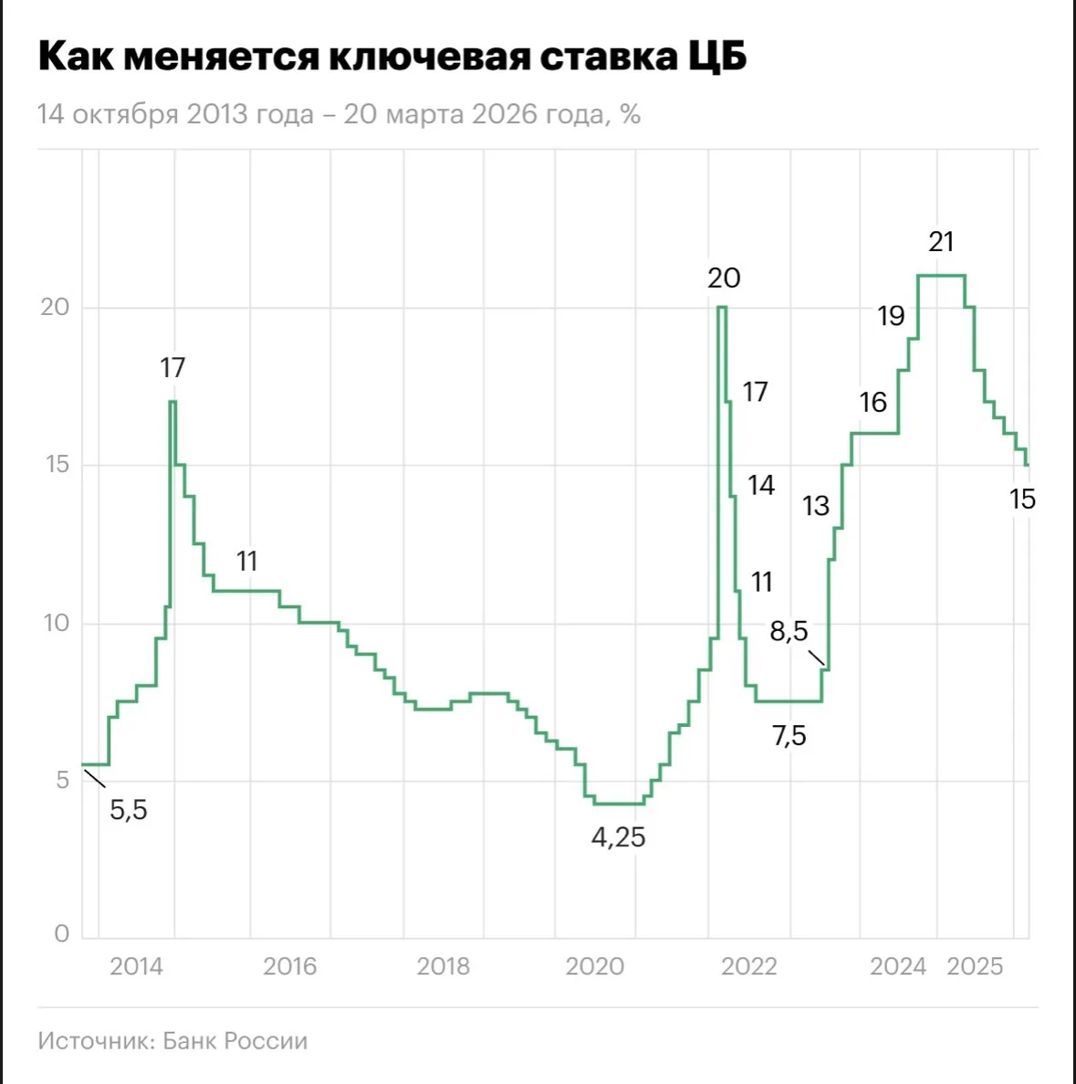 Вы же в курсе уже, что ЦБ в седьмой раз подряд снизил ключевую ставку?