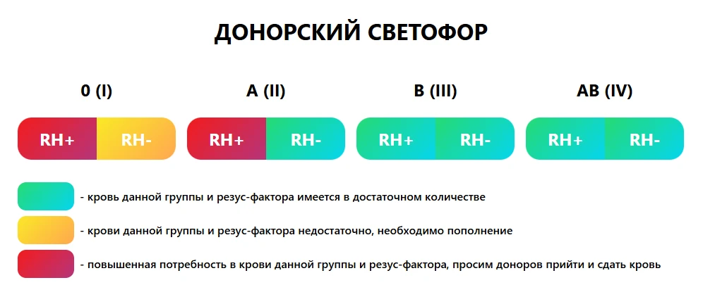 Донорский светофор на 05.06.2026