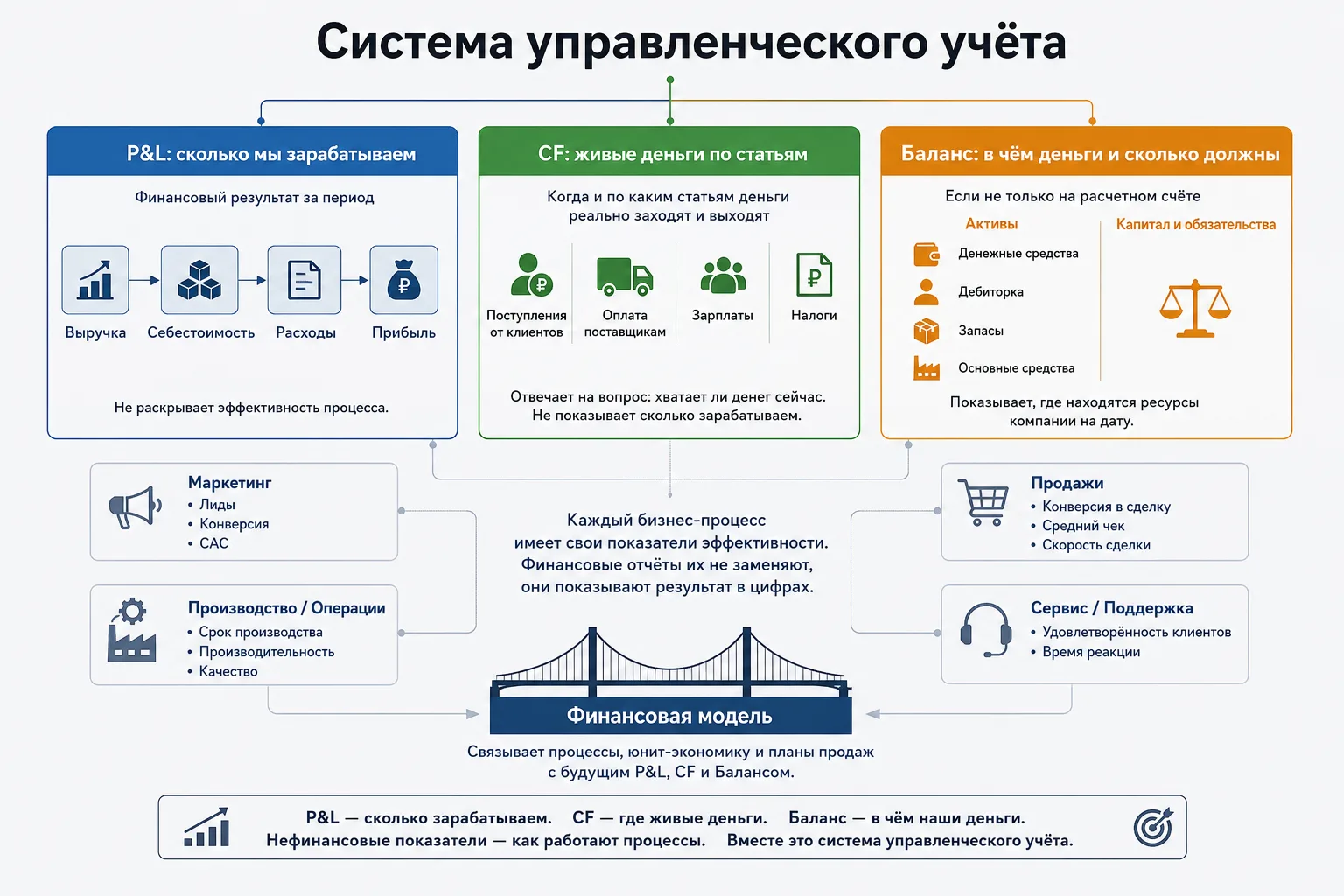 🔥 Управленческий учет — это НЕ только 3 отчёта