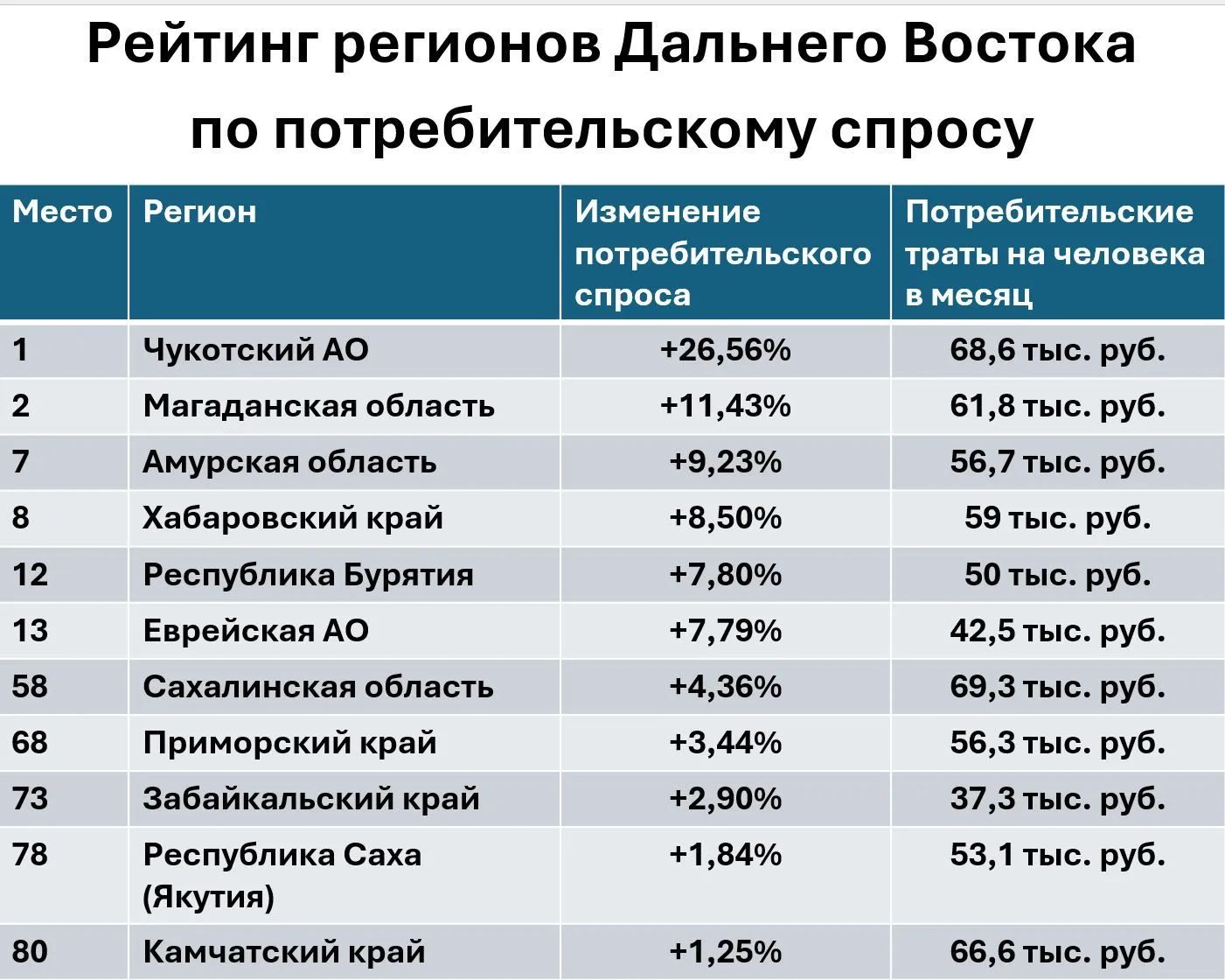 Сахалинская область – третья в России по потребительским тратам