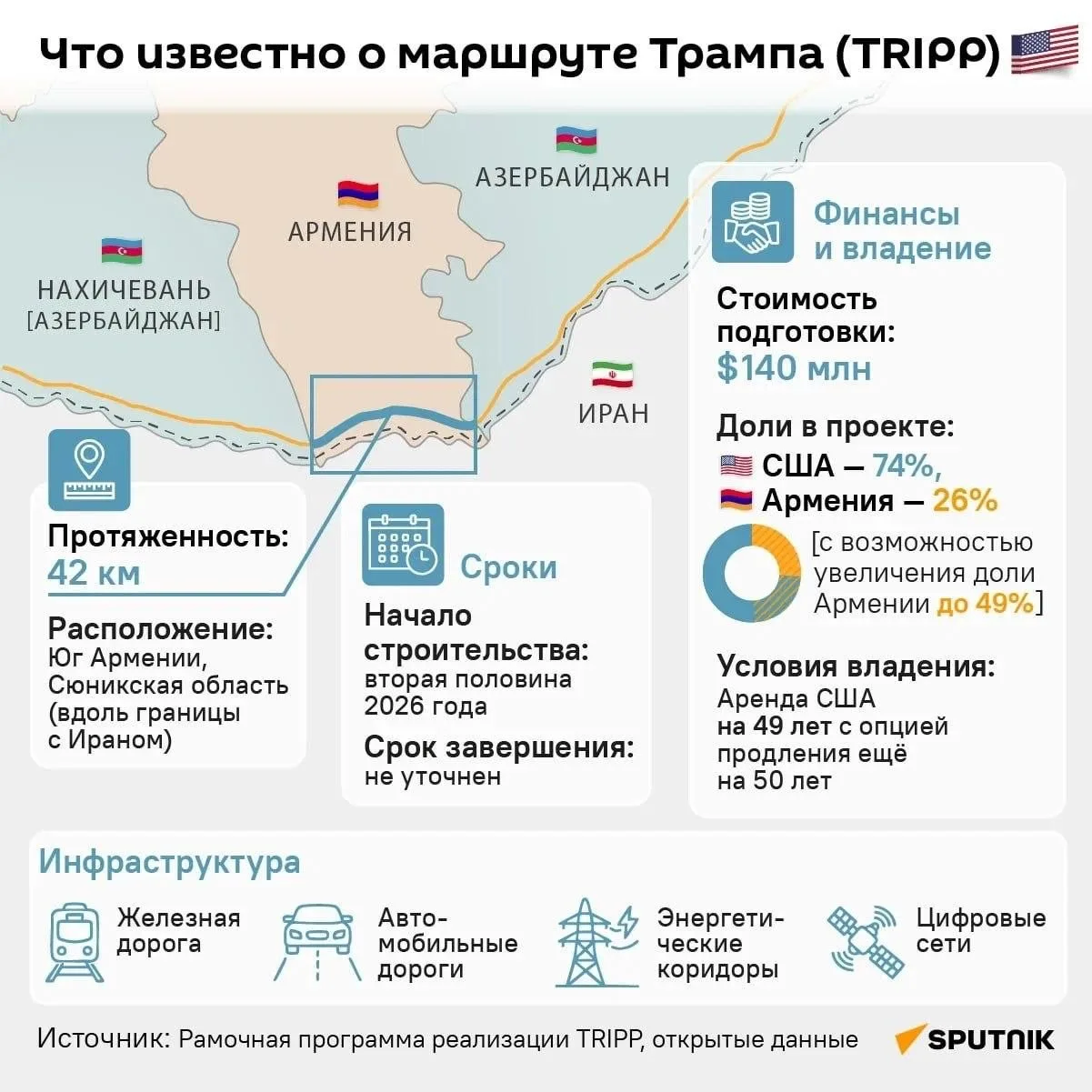 "Маршрут Трампа" в Армении позволит США разместить военную инфраструктуру у границ Иран...