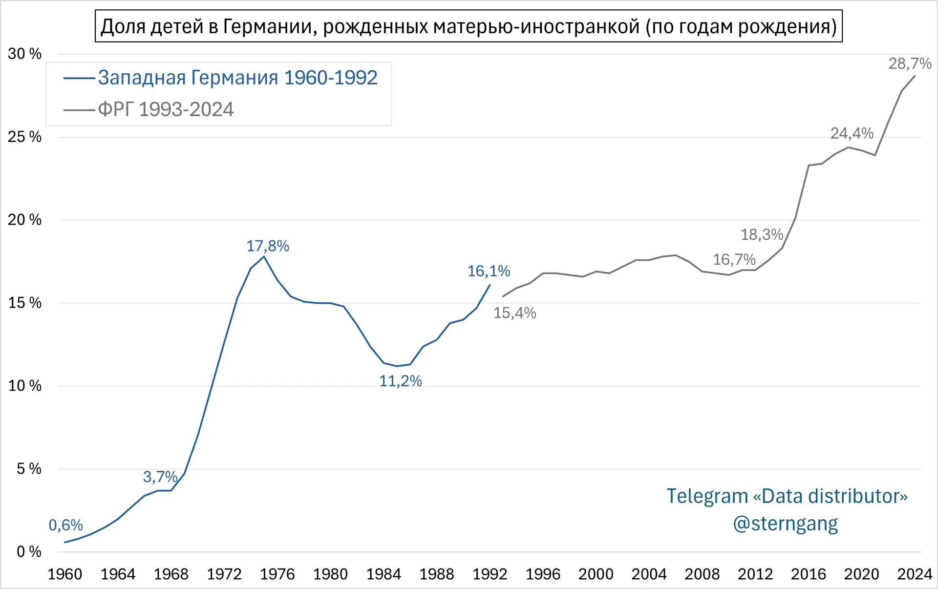 28.7% детей в Германии рождаются от иностранок — за 12 лет их доля выросла в полтора раза, за 64 год