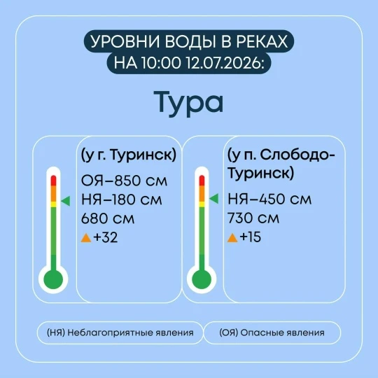 💧Гидрологическая обстановка в Свердловской области

В настоящий момент повышенный уровень воды сохр