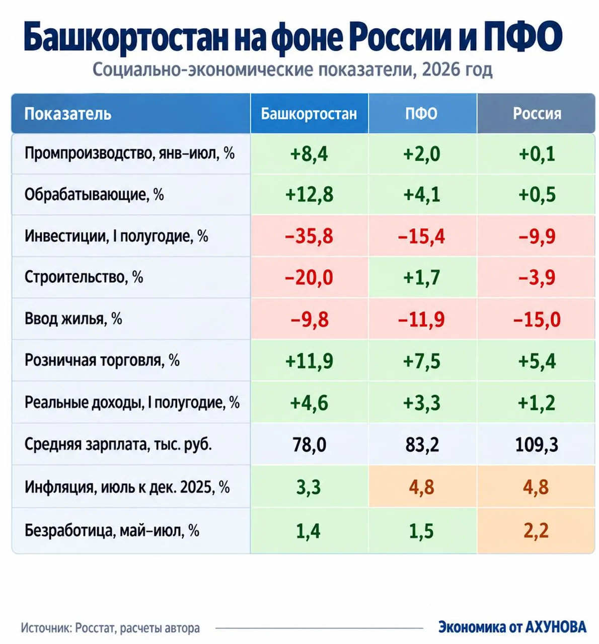Текущее социально - экономическое развитие региона: краткий вывод
