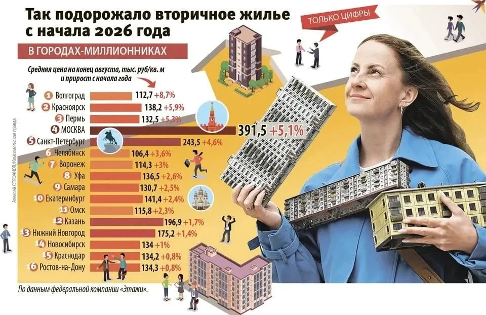 Пусть жилье не новое, но зато готовое: вторичка дорожает быстрее новостроек